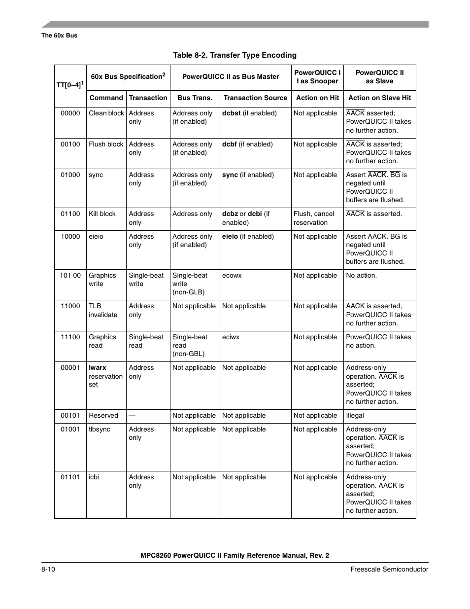 Table 8-2. transfer type encoding (continued), Transfer type encoding -10 | Freescale Semiconductor MPC8260 User Manual | Page 284 / 1360