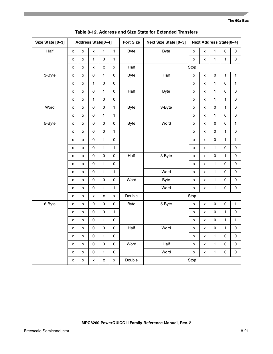 Address and size state for extended transfers -21, Table 8-12 | Freescale Semiconductor MPC8260 User Manual | Page 295 / 1360