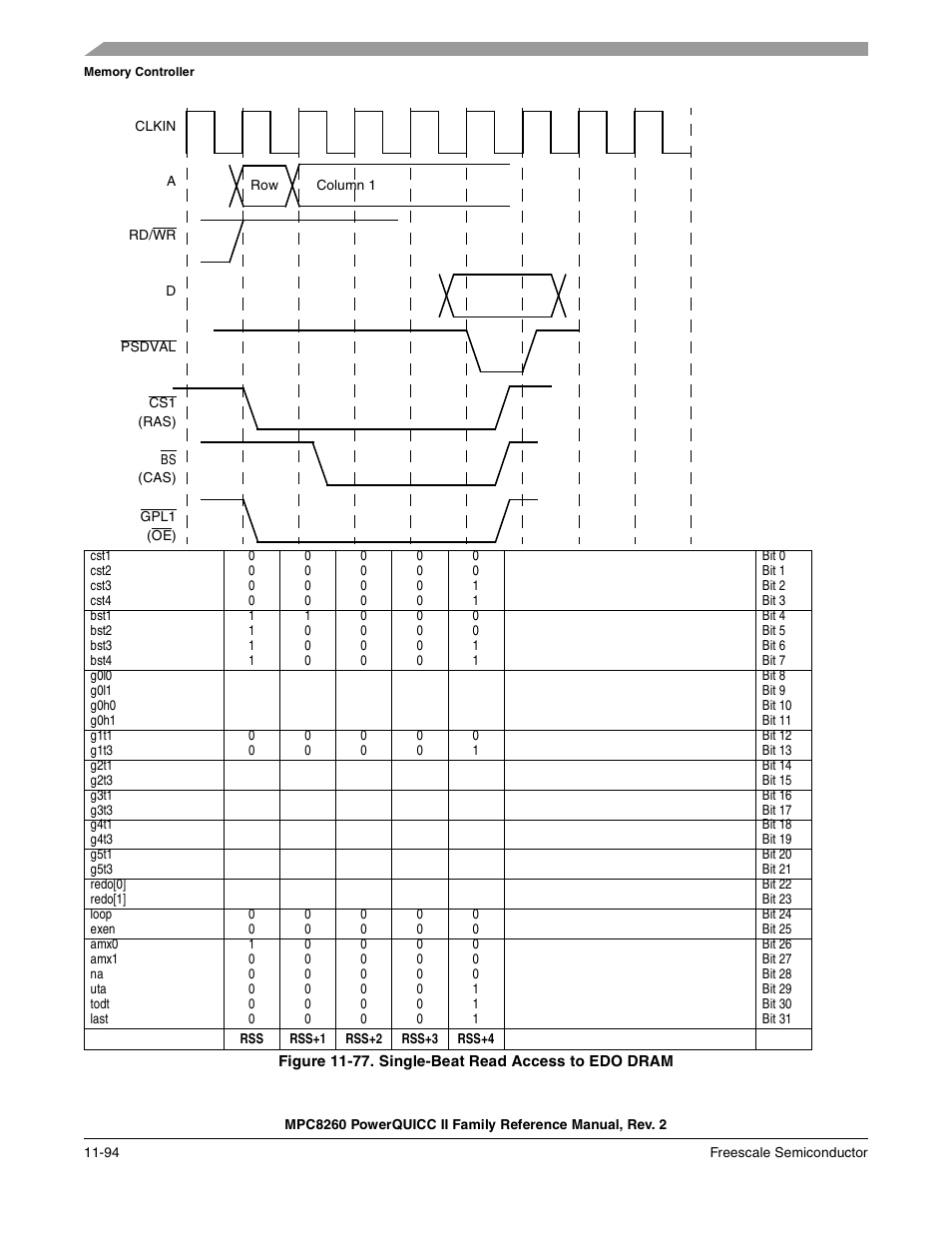 Figure 11-77. single-beat read access to edo dram, Single-beat read access to edo dram -94 | Freescale Semiconductor MPC8260 User Manual | Page 512 / 1360