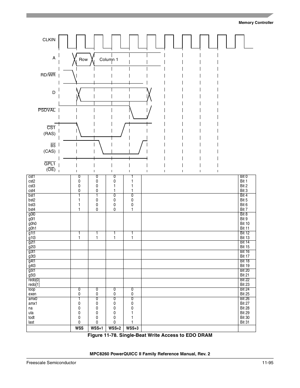 Figure 11-78. single-beat write access to edo dram, Single-beat write access to edo dram -95 | Freescale Semiconductor MPC8260 User Manual | Page 513 / 1360