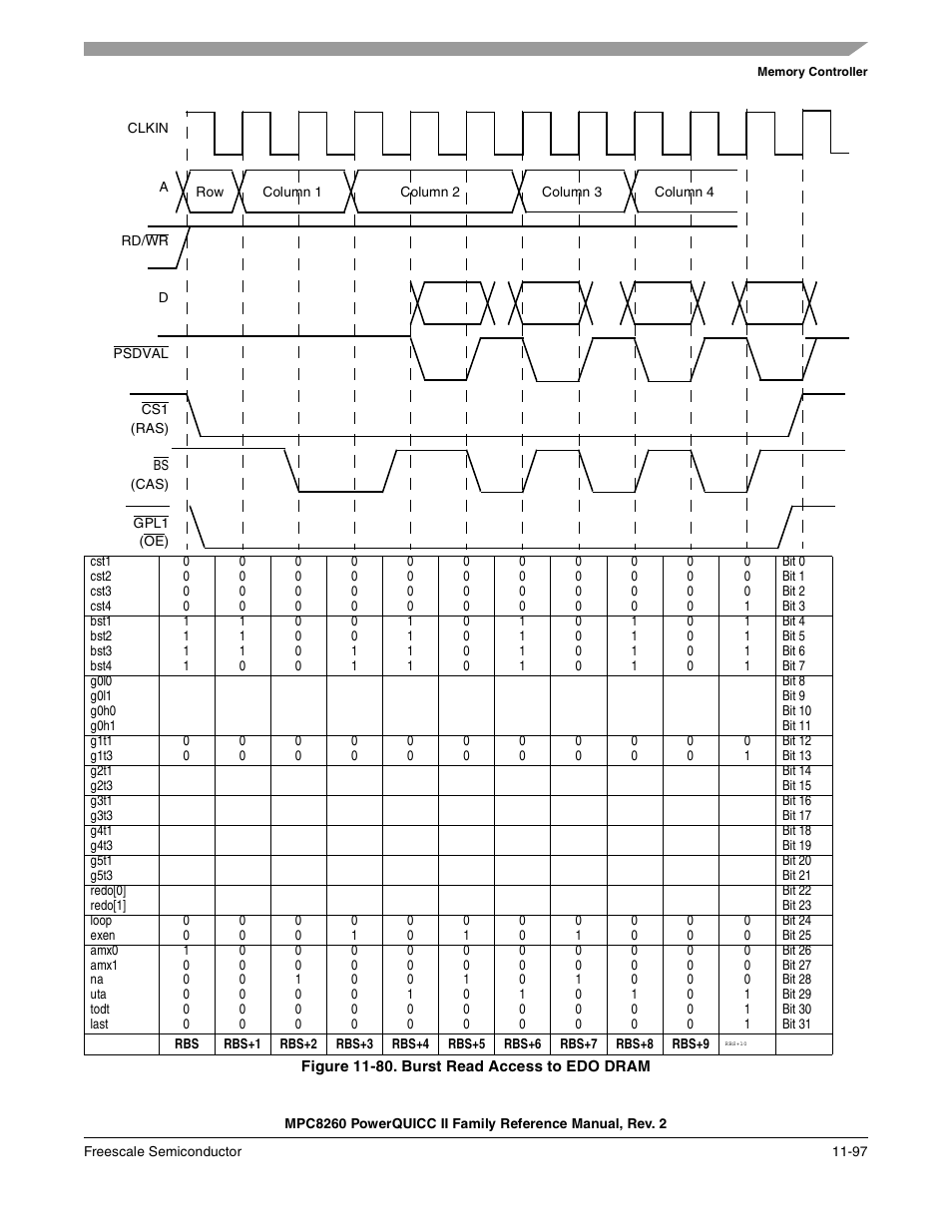 Figure 11-80. burst read access to edo dram, Burst read access to edo dram -97 | Freescale Semiconductor MPC8260 User Manual | Page 515 / 1360