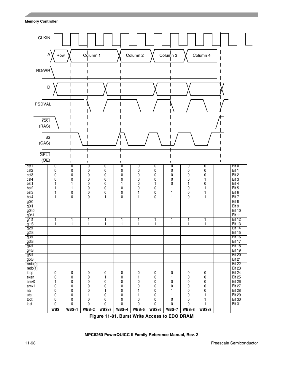 Figure 11-81. burst write access to edo dram, Burst write access to edo dram -98 | Freescale Semiconductor MPC8260 User Manual | Page 516 / 1360