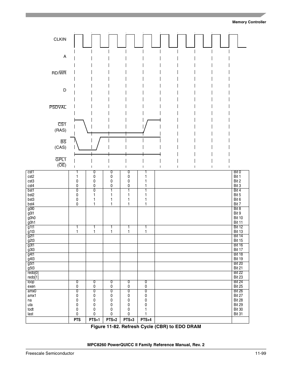 Figure 11-82. refresh cycle (cbr) to edo dram, Refresh cycle (cbr) to edo dram -99 | Freescale Semiconductor MPC8260 User Manual | Page 517 / 1360