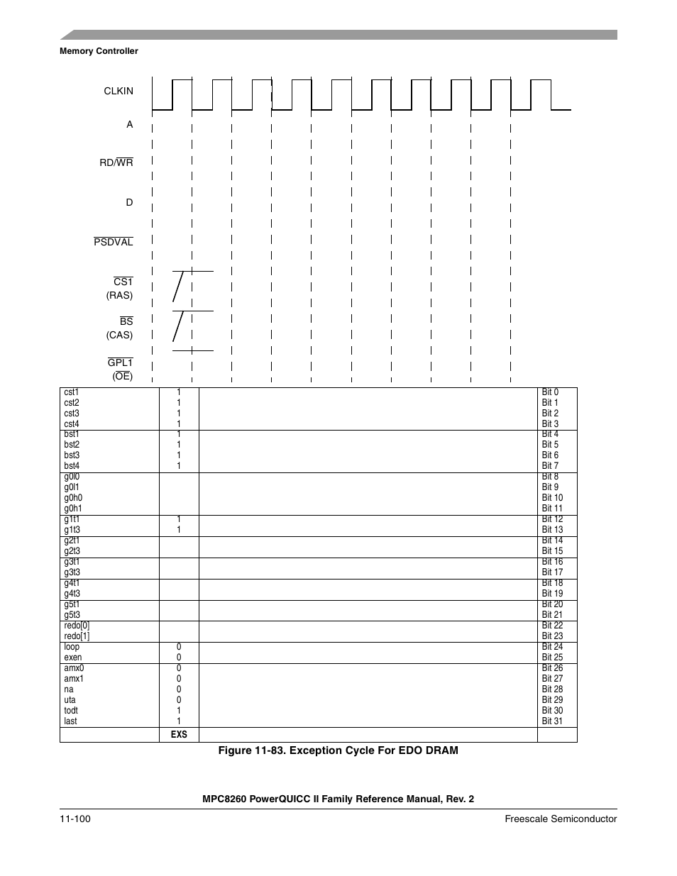 Figure 11-83. exception cycle for edo dram, Exception cycle for edo dram -100 | Freescale Semiconductor MPC8260 User Manual | Page 518 / 1360