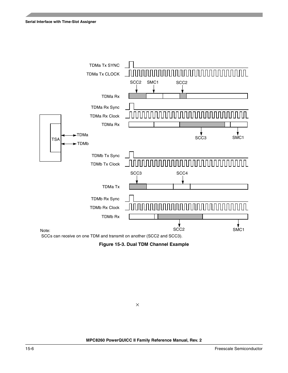 Figure 15-3. dual tdm channel example, Dual tdm channel example -6 | Freescale Semiconductor MPC8260 User Manual | Page 582 / 1360