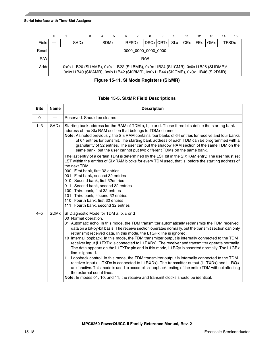 Figure 15-11. si mode registers (sixmr), Table 15-5. sixmr field descriptions (continued), Si mode registers (sixmr) -18 | Sixmr field descriptions -18, Figure 15-11, Table 15-5 describes si x mr fields | Freescale Semiconductor MPC8260 User Manual | Page 594 / 1360