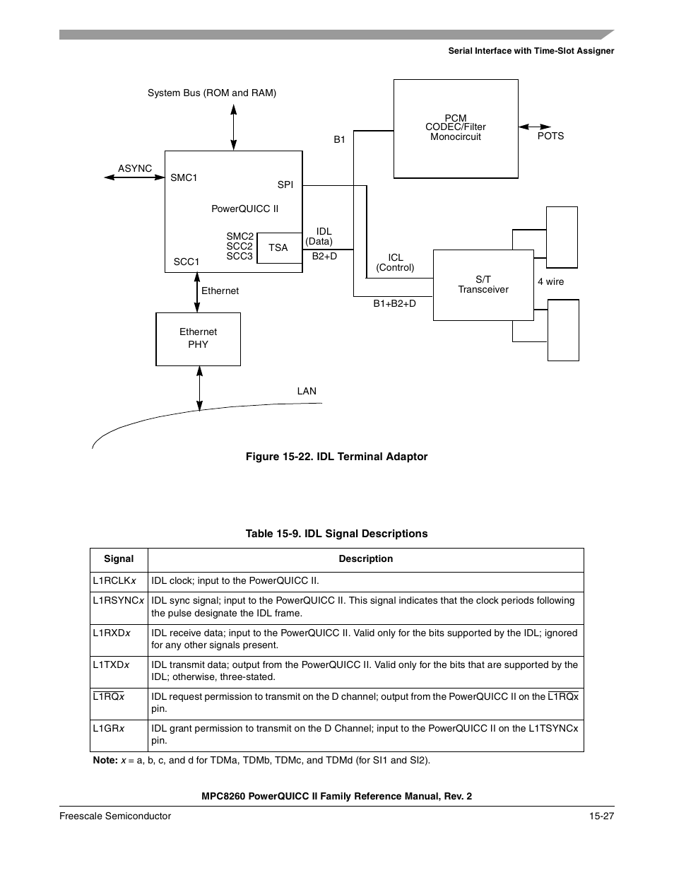 Figure 15-22. idl terminal adaptor, Table 15-9. idl signal descriptions, Idl terminal adaptor -27 | Idl signal descriptions -27, N in figure 15-22 | Freescale Semiconductor MPC8260 User Manual | Page 603 / 1360