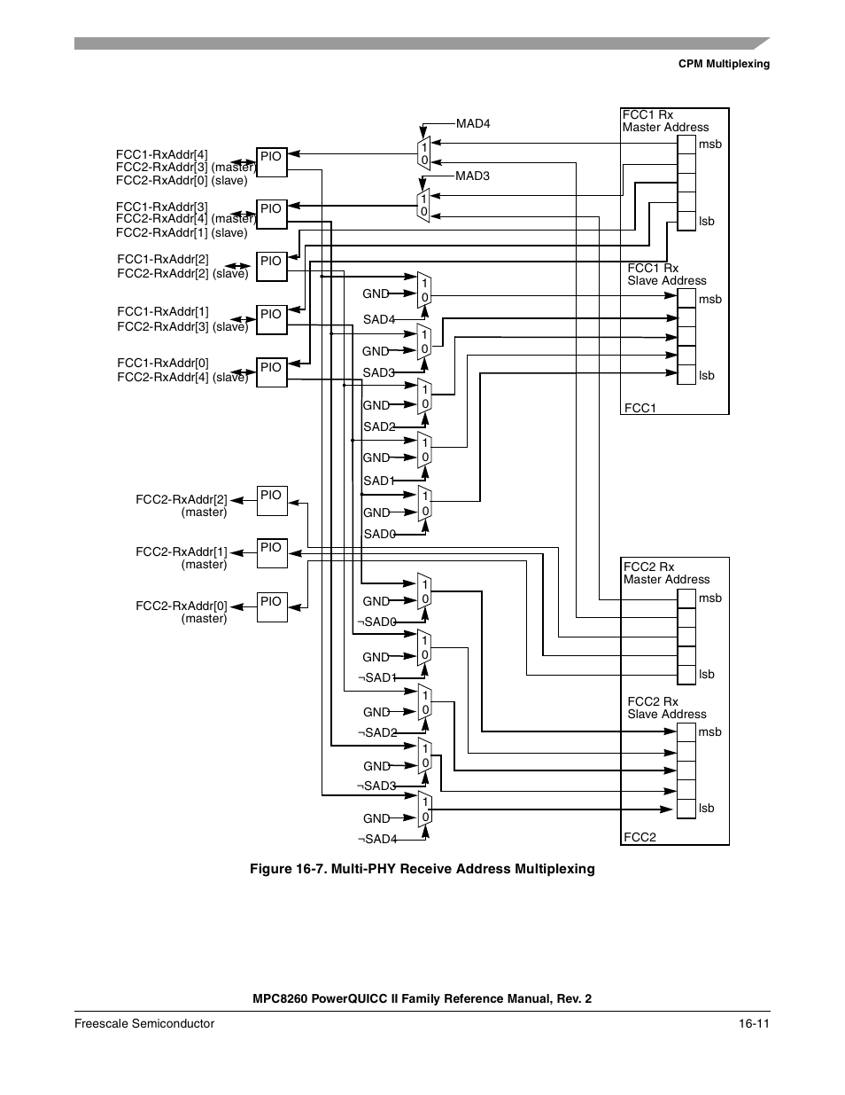 Multi-phy receive address multiplexing -11, Figure 16-7 | Freescale Semiconductor MPC8260 User Manual | Page 621 / 1360