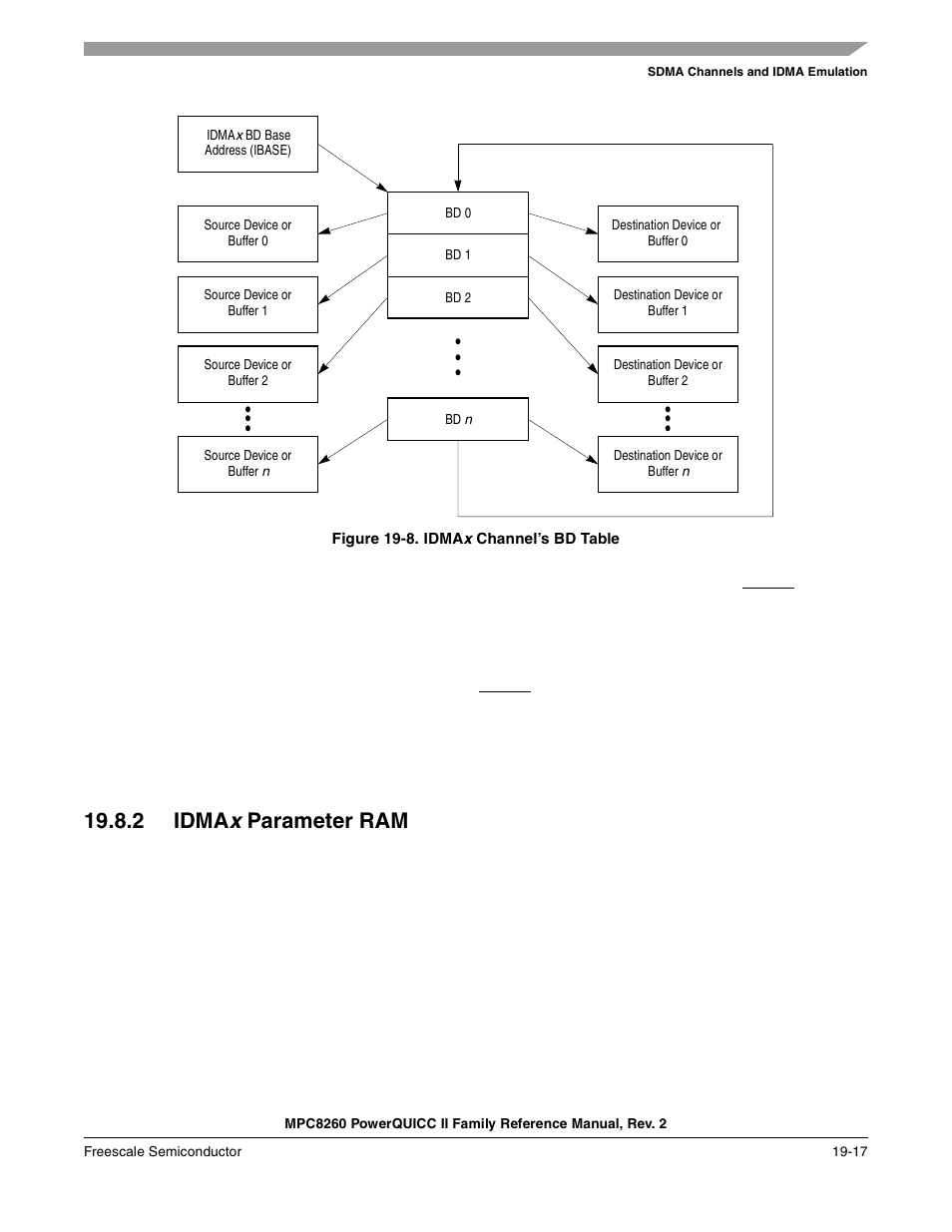 Figure 19-8. idmax channel’s bd table, 2 idmax parameter ram, Idmax parameter ram -17 | Idmax channel’s bd table -17, 2 idma, Parameter ram | Freescale Semiconductor MPC8260 User Manual | Page 661 / 1360