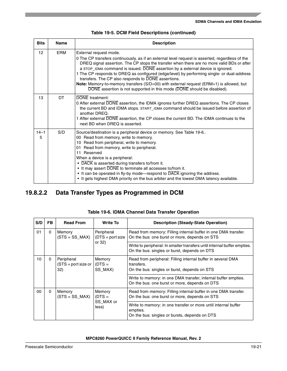 2 data transfer types as programmed in dcm, Data transfer types as programmed in dcm -21, Idma channel data transfer operation -21 | Table 19-6 | Freescale Semiconductor MPC8260 User Manual | Page 665 / 1360