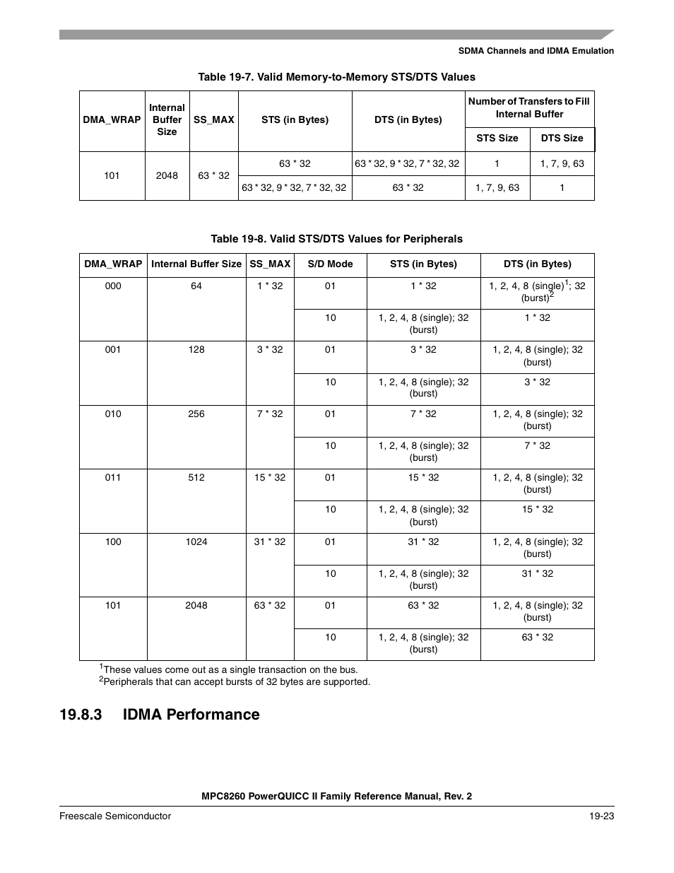 Table 19-8. valid sts/dts values for peripherals, 3 idma performance, Idma performance -23 | Valid sts/dts values for peripherals -23, Table 19-8, See table 19-8, Table 19-8. f | Freescale Semiconductor MPC8260 User Manual | Page 667 / 1360