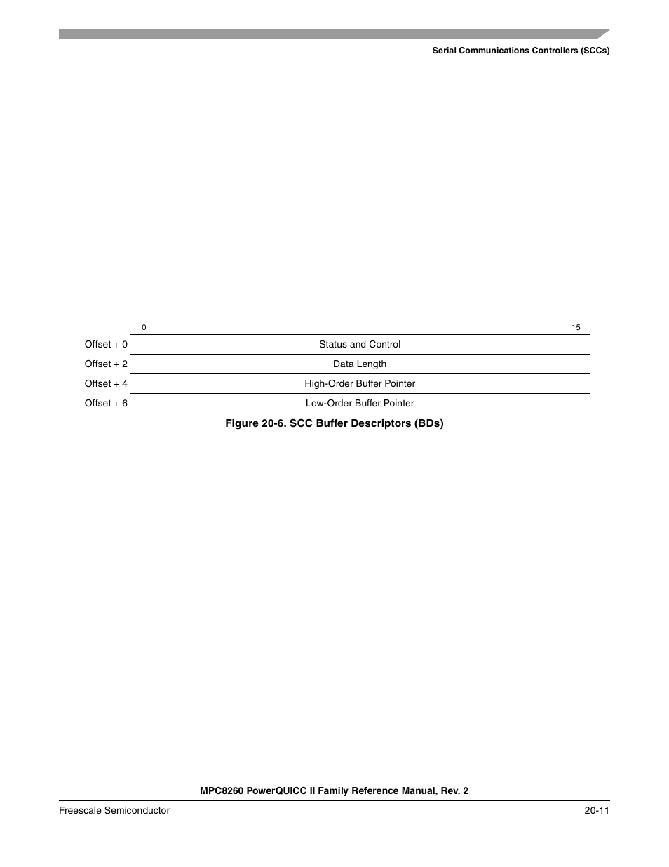 Figure 20-6. scc buffer descriptors (bds), Scc buffer descriptors (bds) -11 | Freescale Semiconductor MPC8260 User Manual | Page 689 / 1360