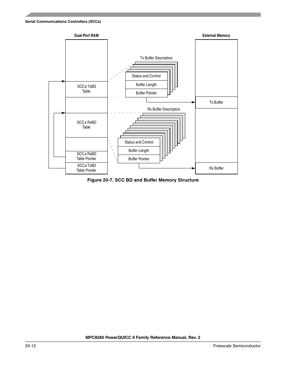 Figure 20-7. scc bd and buffer memory structure, Scc bd and buffer memory structure -12, Figure 20-7 | Freescale Semiconductor MPC8260 User Manual | Page 690 / 1360
