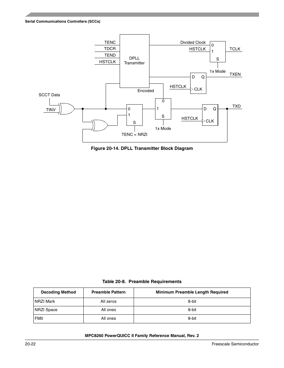 Figure 20-14. dpll transmitter block diagram, Table 20-8. preamble requirements (continued), Dpll transmitter block diagram -22 | Preamble requirements -22 | Freescale Semiconductor MPC8260 User Manual | Page 700 / 1360