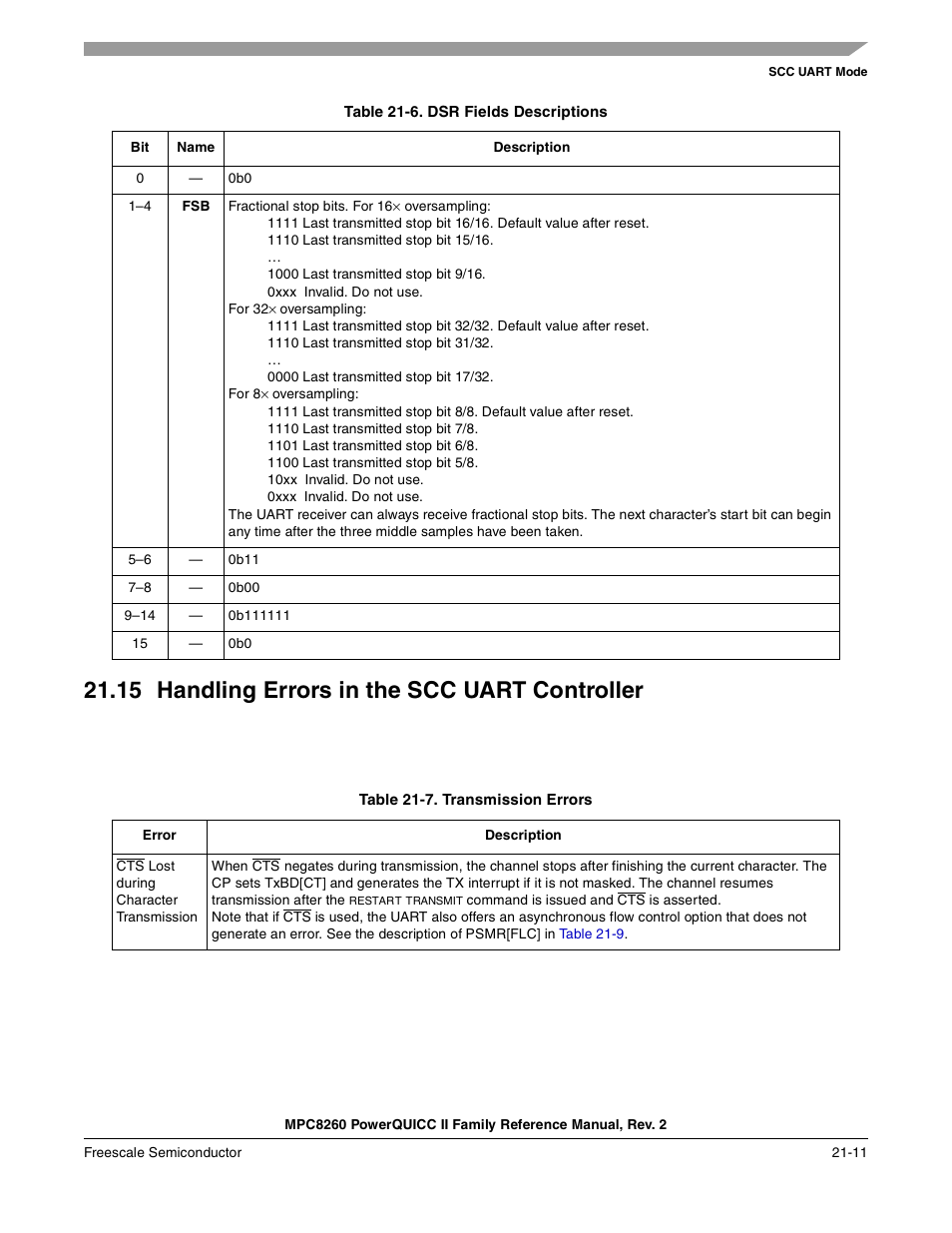 Table 21-6. dsr fields descriptions, 15 handling errors in the scc uart controller, Table 21-7. transmission errors | Handling errors in the scc uart controller -11, Dsr fields descriptions -11, Transmission errors -11 | Freescale Semiconductor MPC8260 User Manual | Page 715 / 1360