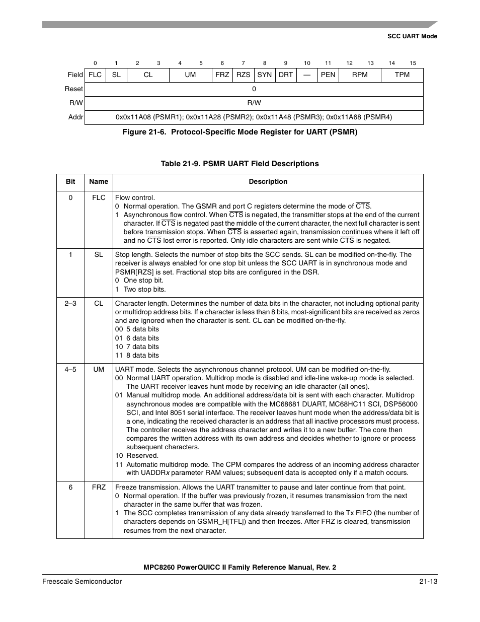 Psmr uart field descriptions -13, Table 21-9, Table 21-9 describes psmr uart fields | Freescale Semiconductor MPC8260 User Manual | Page 717 / 1360