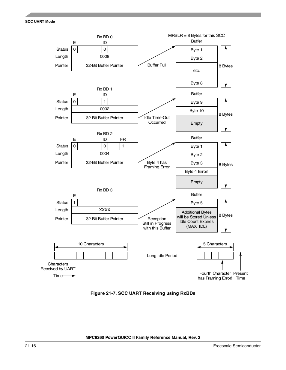 Figure 21-7. scc uart receiving using rxbds, Scc uart receiving using rxbds -16, Figure 21-8 shows the scc uart rxbd | Freescale Semiconductor MPC8260 User Manual | Page 720 / 1360