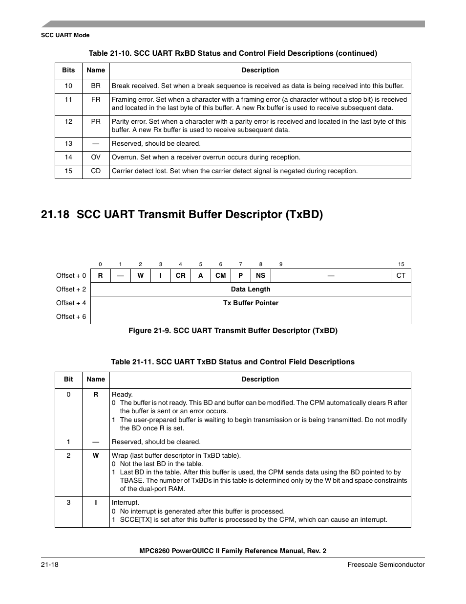 18 scc uart transmit buffer descriptor (txbd), Scc uart transmit buffer descriptor (txbd) -18 | Freescale Semiconductor MPC8260 User Manual | Page 722 / 1360