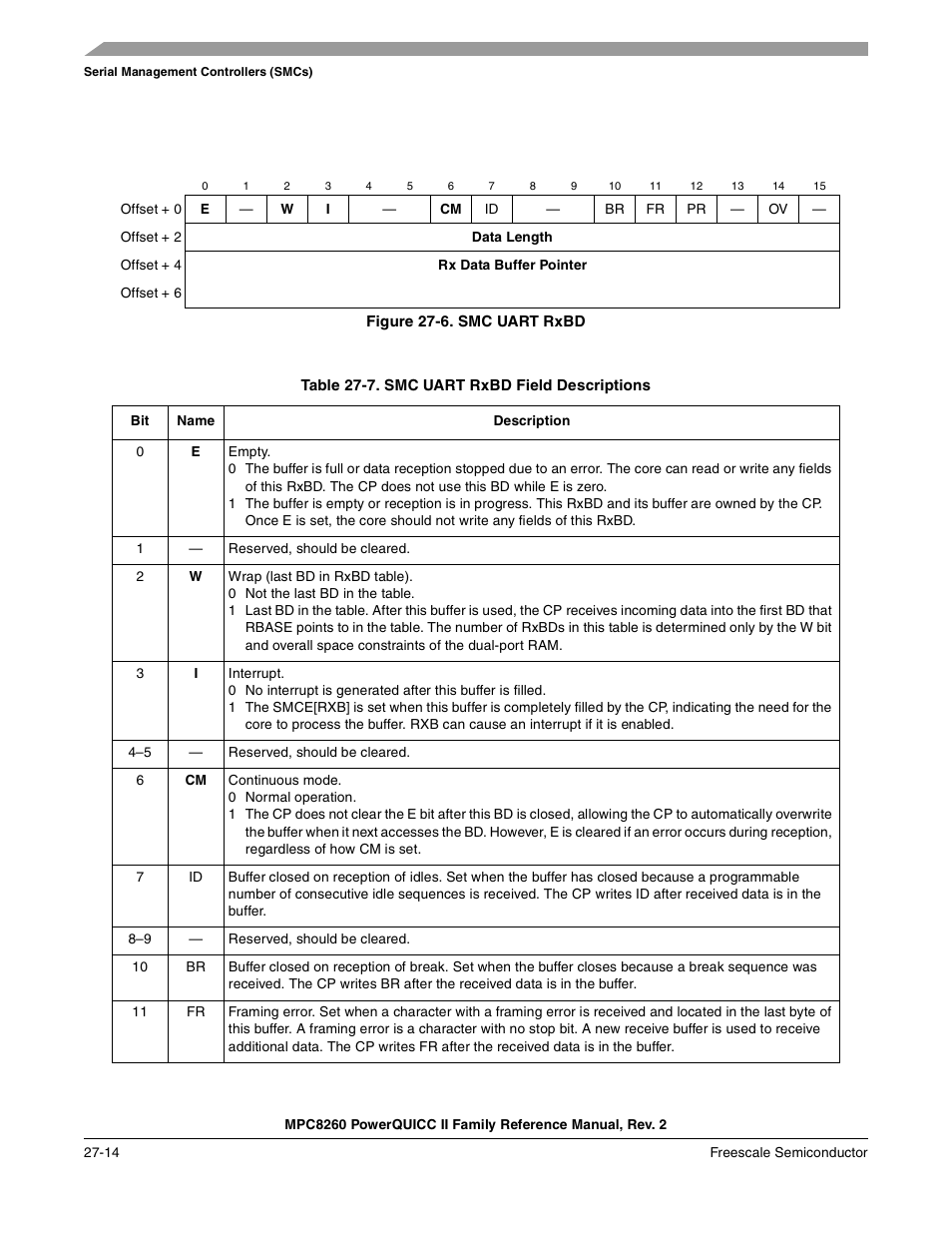 Figure 27-6. smc uart rxbd, Smc uart rxbd -14, Smc uart rxbd field descriptions -14 | Freescale Semiconductor MPC8260 User Manual | Page 826 / 1360