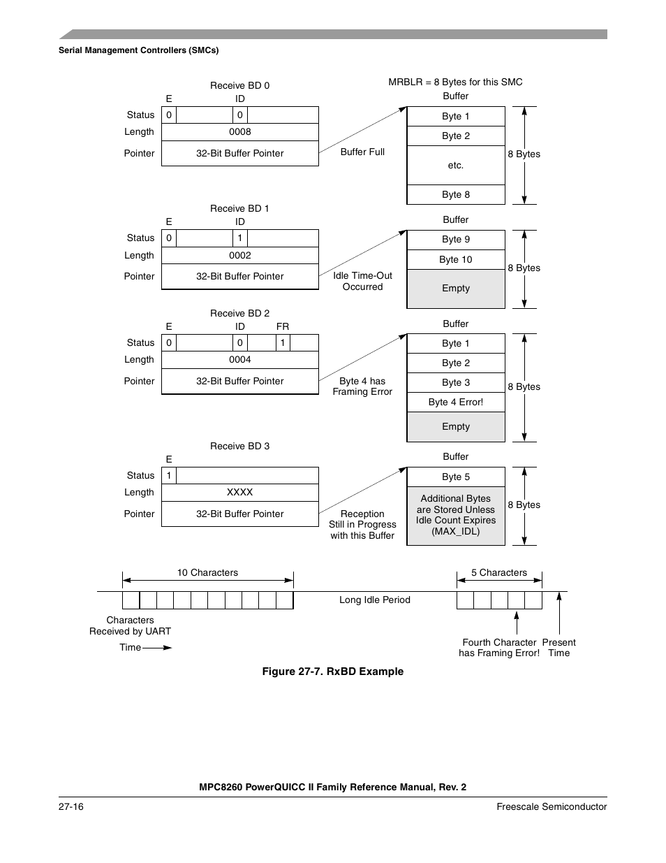 Figure 27-7. rxbd example, Rxbd example -16 | Freescale Semiconductor MPC8260 User Manual | Page 828 / 1360