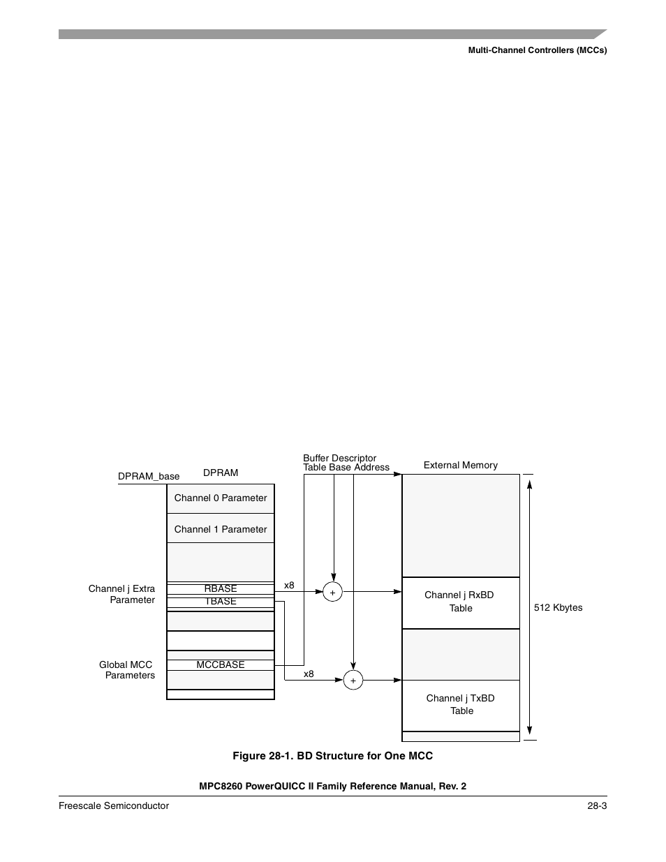 Figure 28-1. bd structure for one mcc, Bd structure for one mcc -3 | Freescale Semiconductor MPC8260 User Manual | Page 851 / 1360