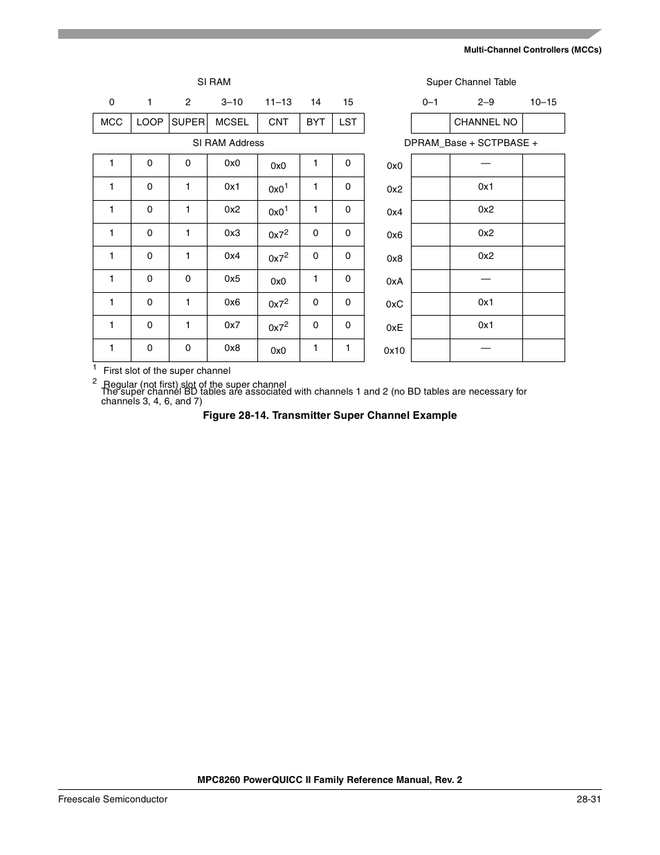 Figure 28-14. transmitter super channel example, Transmitter super channel example -31, Figure 28-14 | Freescale Semiconductor MPC8260 User Manual | Page 879 / 1360