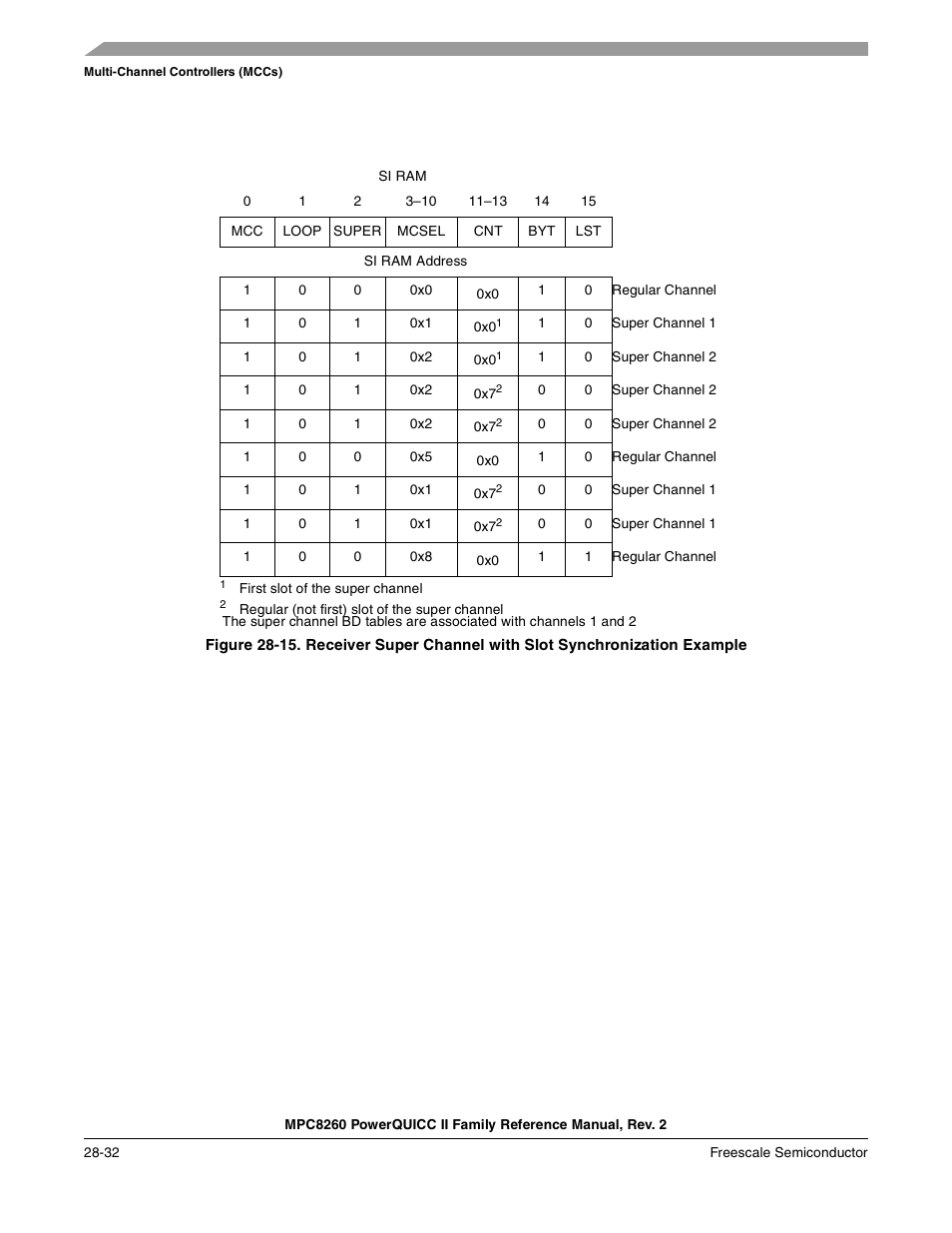 Freescale Semiconductor MPC8260 User Manual | Page 880 / 1360