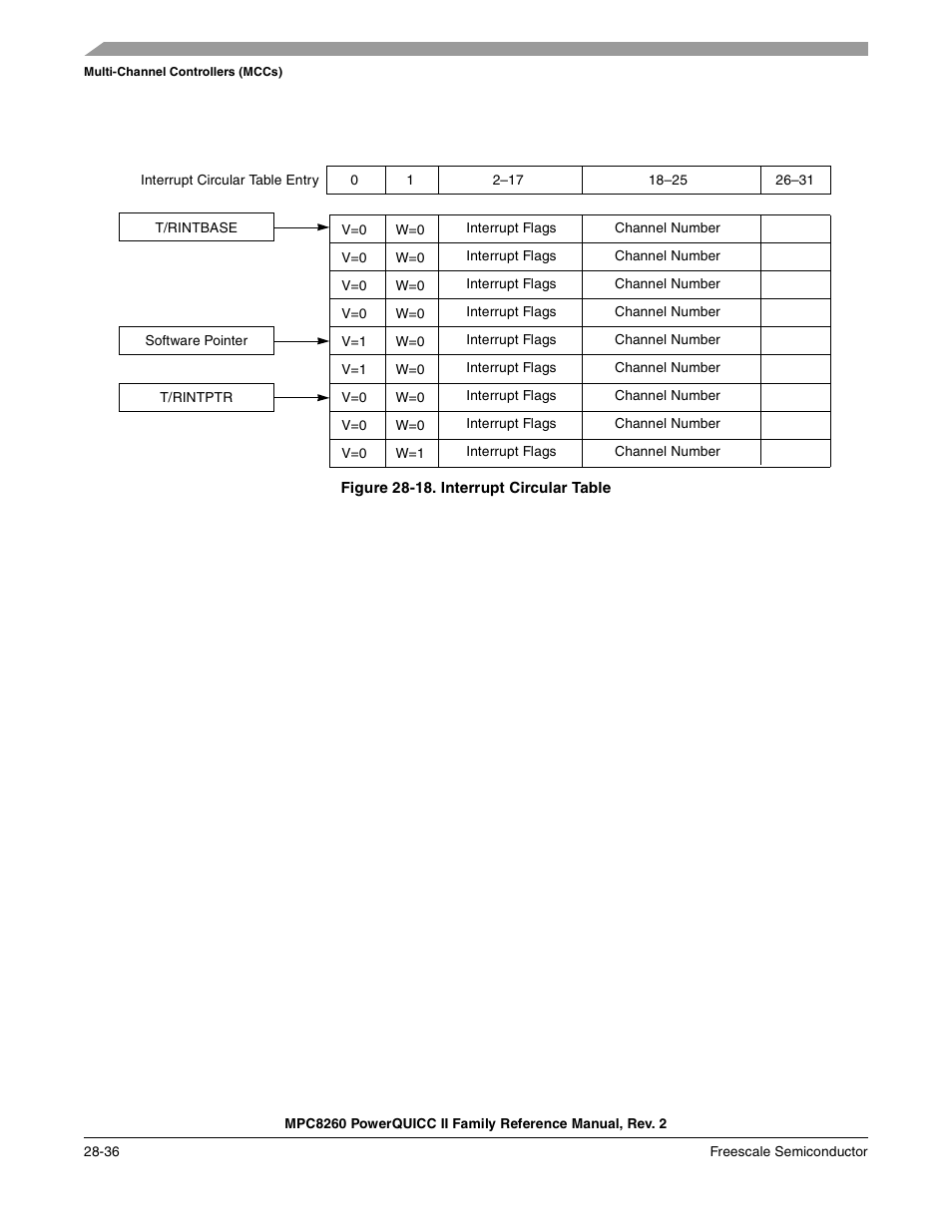 Figure 28-18. interrupt circular table, Interrupt circular table -36 | Freescale Semiconductor MPC8260 User Manual | Page 884 / 1360