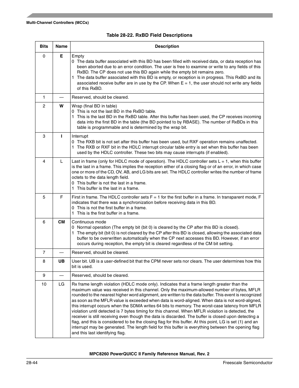 Table 28-22. rxbd field descriptions (continued), Rxbd field descriptions -44 | Freescale Semiconductor MPC8260 User Manual | Page 892 / 1360