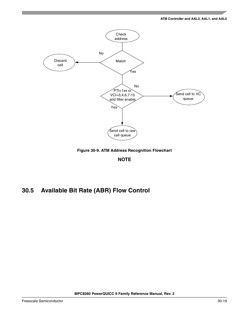 Figure 30-9. atm address recognition flowchart, 5 available bit rate (abr) flow control, Available bit rate (abr) flow control -19 | Atm address recognition flowchart -19, Figure 30-9 | Freescale Semiconductor MPC8260 User Manual | Page 939 / 1360