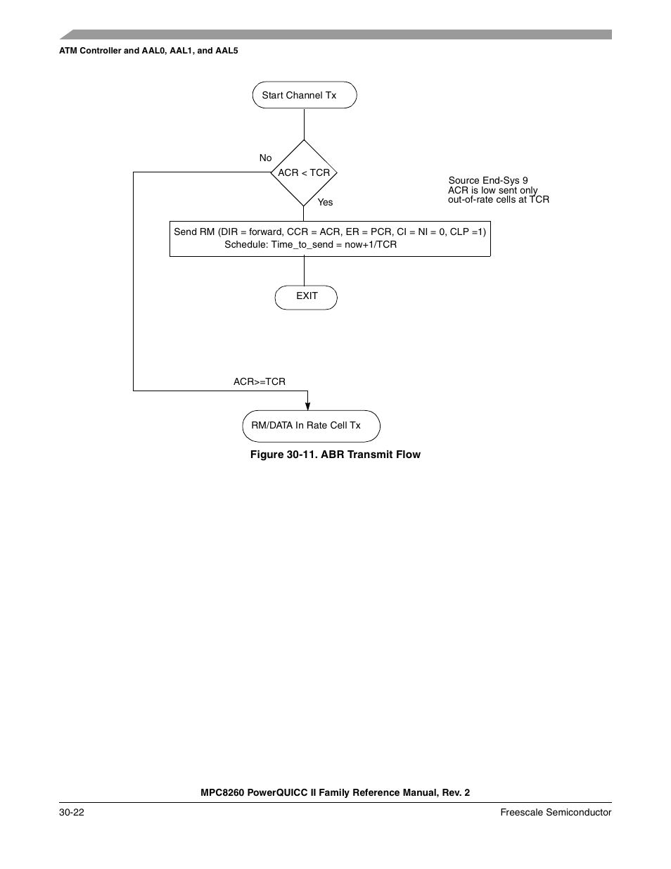 Figure 30-11. abr transmit flow, Abr transmit flow -22, Figure 30-11 | Freescale Semiconductor MPC8260 User Manual | Page 942 / 1360