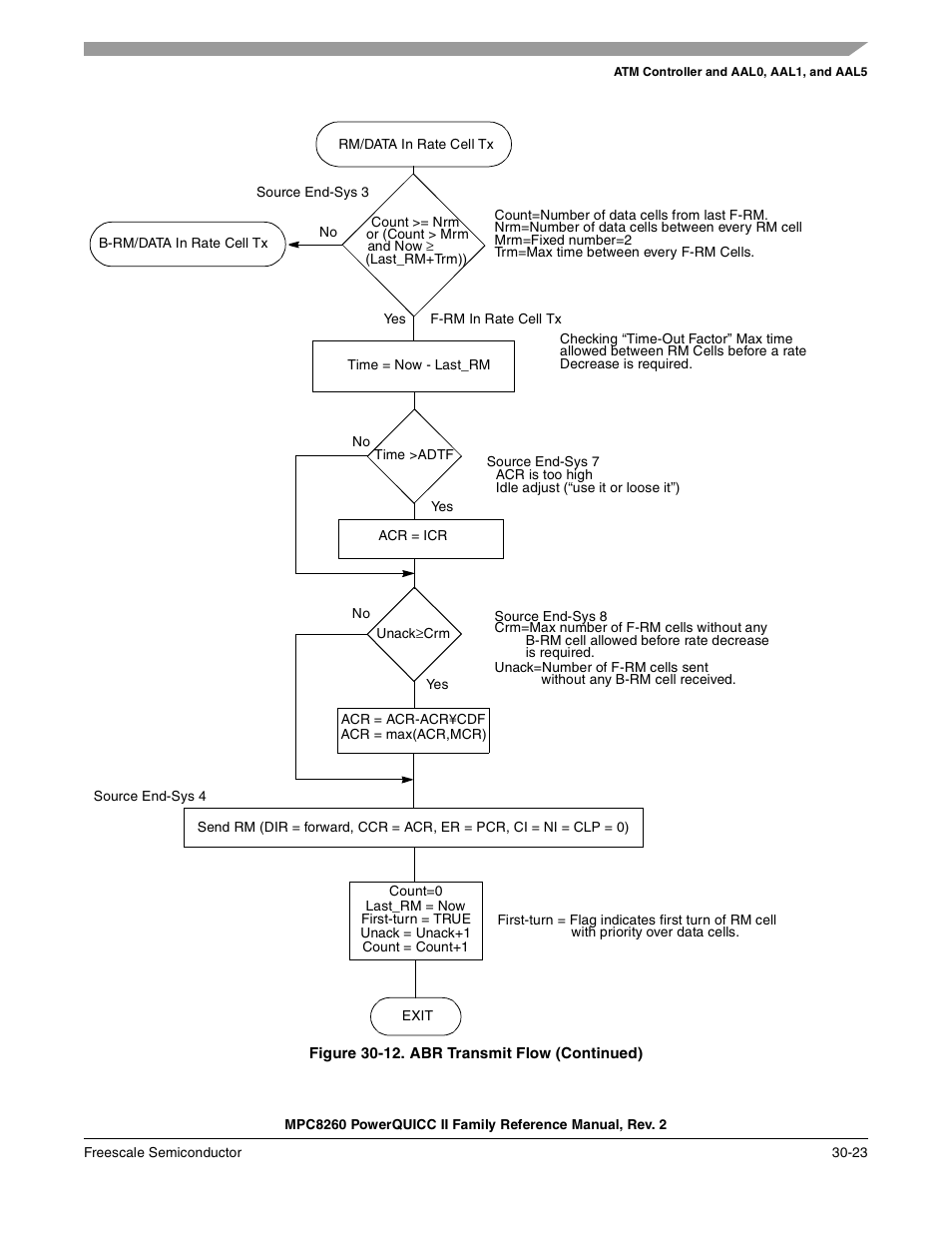 Figure 30-12. abr transmit flow (continued), Abr transmit flow (continued) -23, Figure 30-12 | Freescale Semiconductor MPC8260 User Manual | Page 943 / 1360