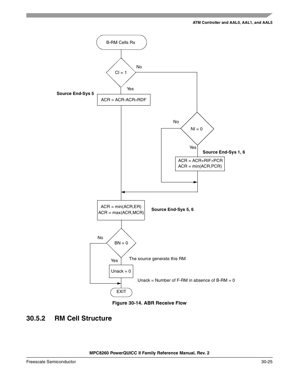 Figure 30-14. abr receive flow, 2 rm cell structure, Rm cell structure -25 | Abr receive flow -25, Figure 30-14 | Freescale Semiconductor MPC8260 User Manual | Page 945 / 1360