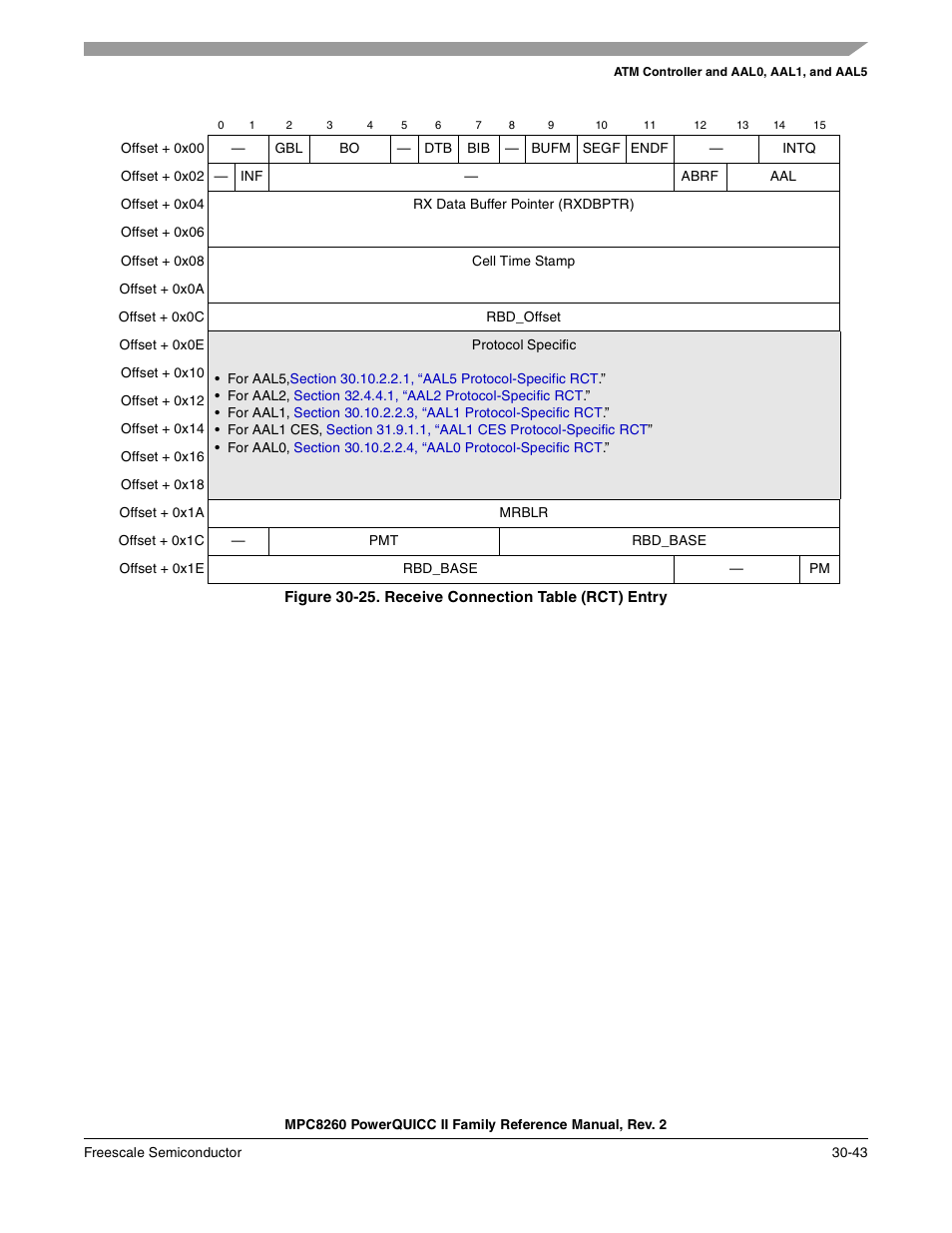 Figure 30-25. receive connection table (rct) entry, Receive connection table (rct) entry -43, Figure 30-25 | Table 30-16 des cribes rct fields | Freescale Semiconductor MPC8260 User Manual | Page 963 / 1360