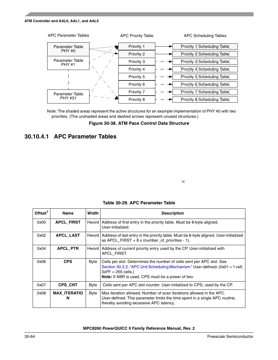 Figure 30-38. atm pace control data structure, 1 apc parameter tables, Table 30-29. apc parameter table (continued) | Apc parameter tables -64, Atm pace control data structure -64, Apc parameter table -64, Section 30.10.4.1, “apc parameter tables | Freescale Semiconductor MPC8260 User Manual | Page 984 / 1360