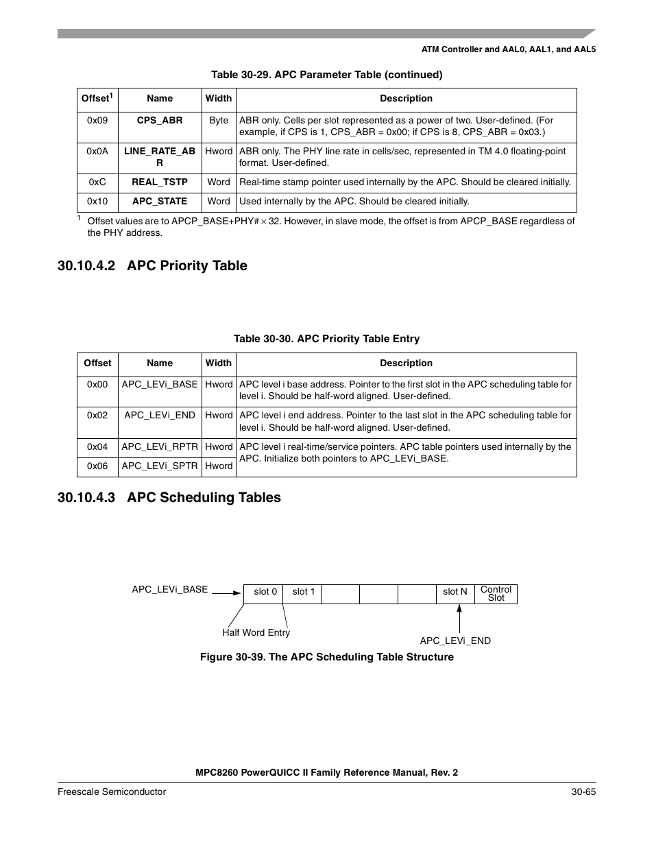 2 apc priority table, Table 30-30. apc priority table entry, 3 apc scheduling tables | Figure 30-39. the apc scheduling table structure, Apc priority table -65, Apc scheduling tables -65, The apc scheduling table structure -65, Apc priority table entry -65 | Freescale Semiconductor MPC8260 User Manual | Page 985 / 1360