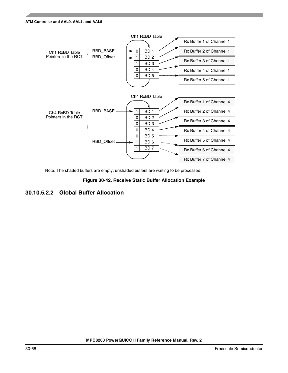 2 global buffer allocation, Global buffer allocation -68, Receive static buffer allocation example -68 | Freescale Semiconductor MPC8260 User Manual | Page 988 / 1360