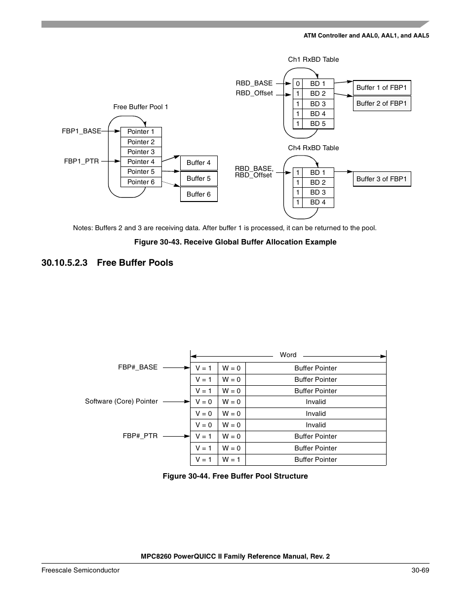 3 free buffer pools, Figure 30-44. free buffer pool structure, Free buffer pools -69 | Receive global buffer allocation example -69, Free buffer pool structure -69 | Freescale Semiconductor MPC8260 User Manual | Page 989 / 1360