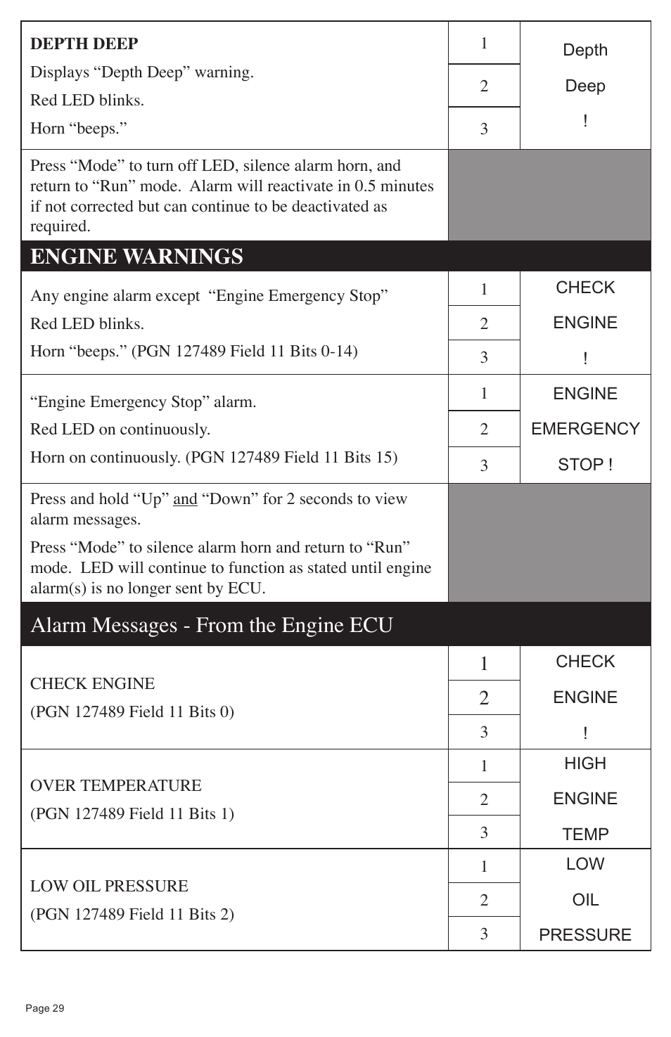 Engine warnings, Alarm messages - from the engine ecu | Faria Instruments NMEA2000 User Manual | Page 32 / 44