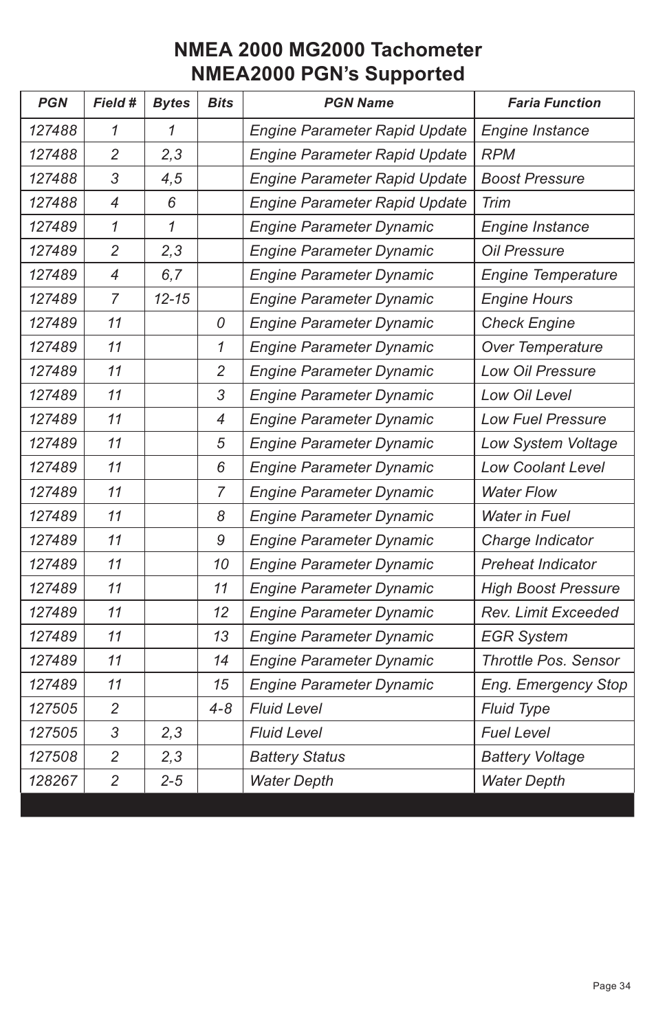 Faria Instruments NMEA2000 User Manual | Page 37 / 44