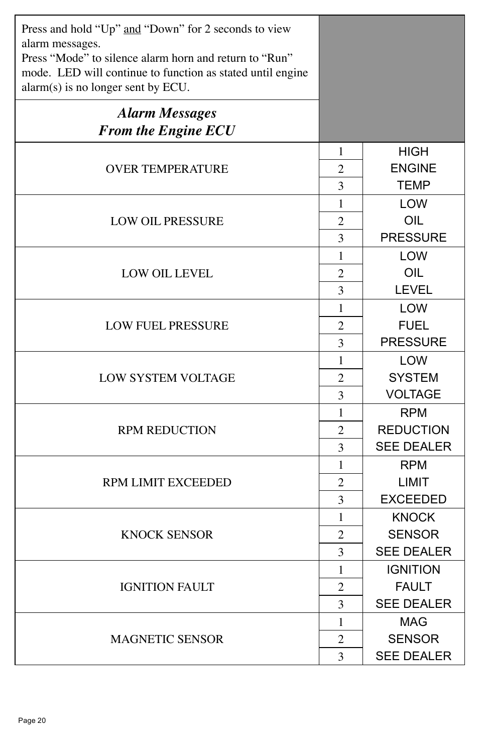 Alarm messages from the engine ecu | Faria Instruments MG2000 User Manual | Page 24 / 32