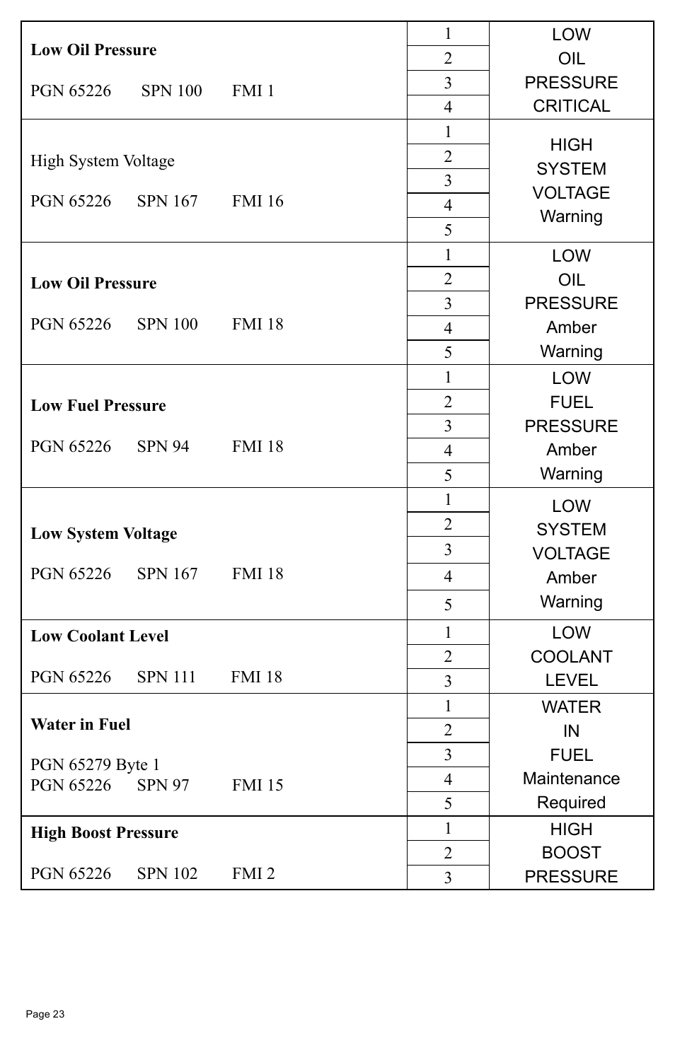 Faria Instruments J1939 User Manual | Page 26 / 36