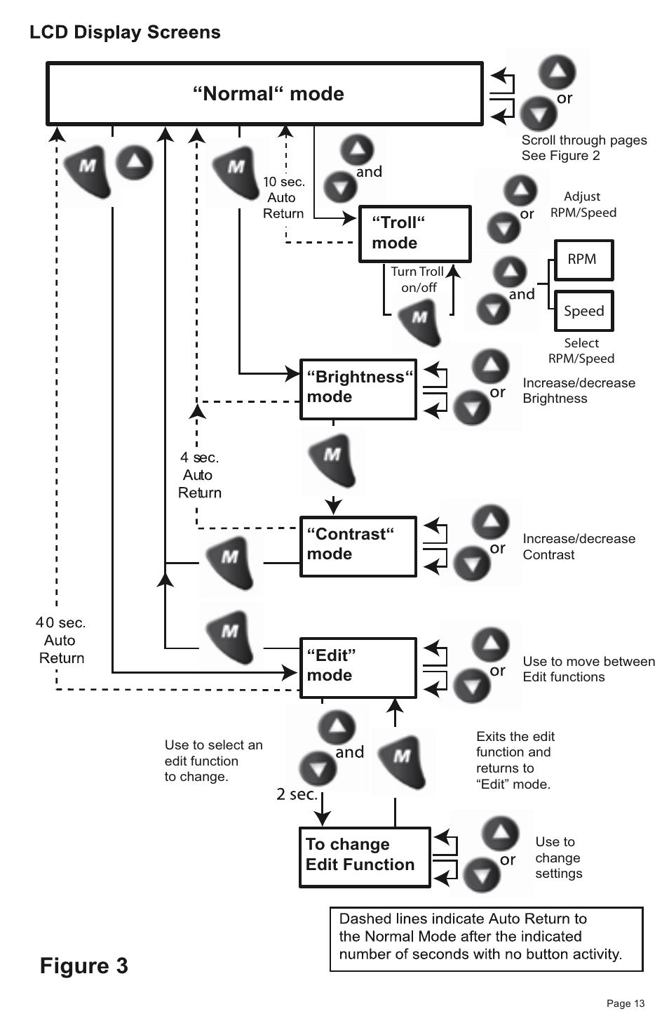 Figure 3, Normal“ mode | Faria Instruments SMARTCRAFT MG2000 User Manual | Page 19 / 60
