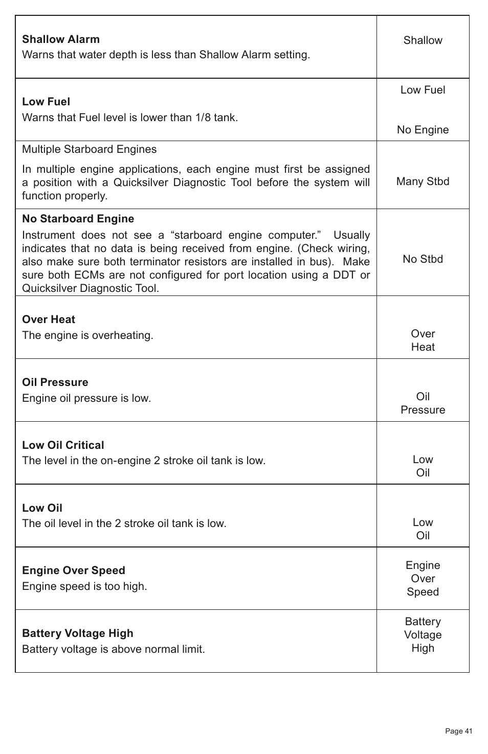 Faria Instruments SMARTCRAFT MG2000 User Manual | Page 47 / 60