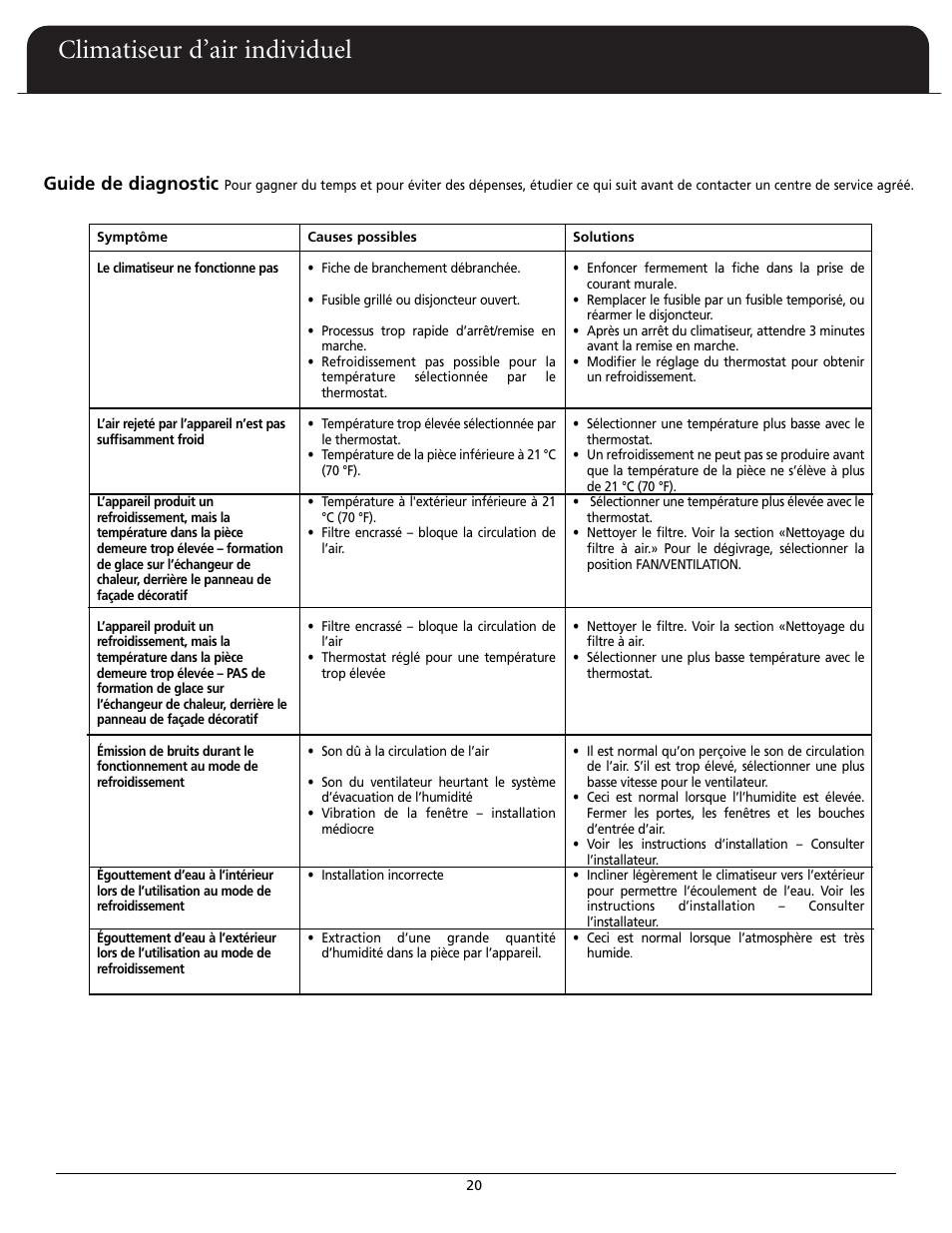 Climatiseur d’air individuel, Guide de diagnostic | Fedders A6X05F2G User Manual | Page 21 / 24