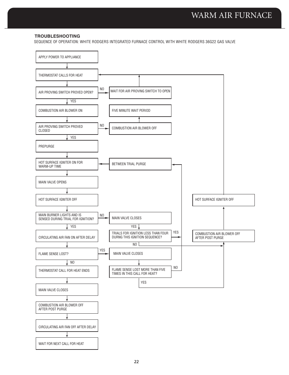 Warm air furnace | Fedders F80A User Manual | Page 23 / 32