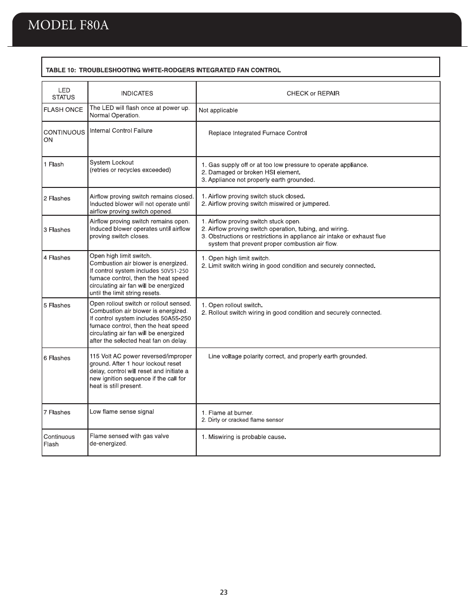 Model f80a | Fedders F80A User Manual | Page 24 / 32