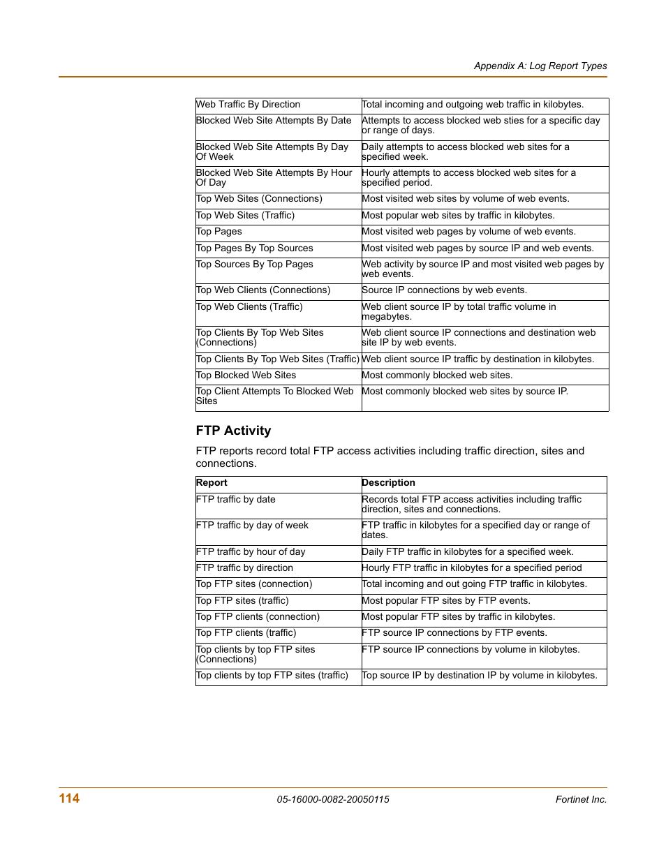 Ftp activity | Fortinet FortiLog-400 User Manual | Page 114 / 124