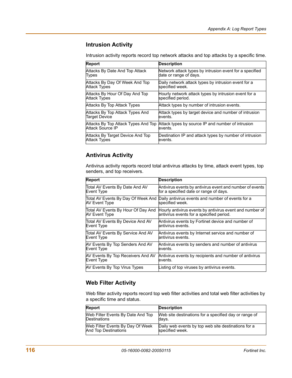 Intrusion activity, Antivirus activity, Web filter activity | Fortinet FortiLog-400 User Manual | Page 116 / 124