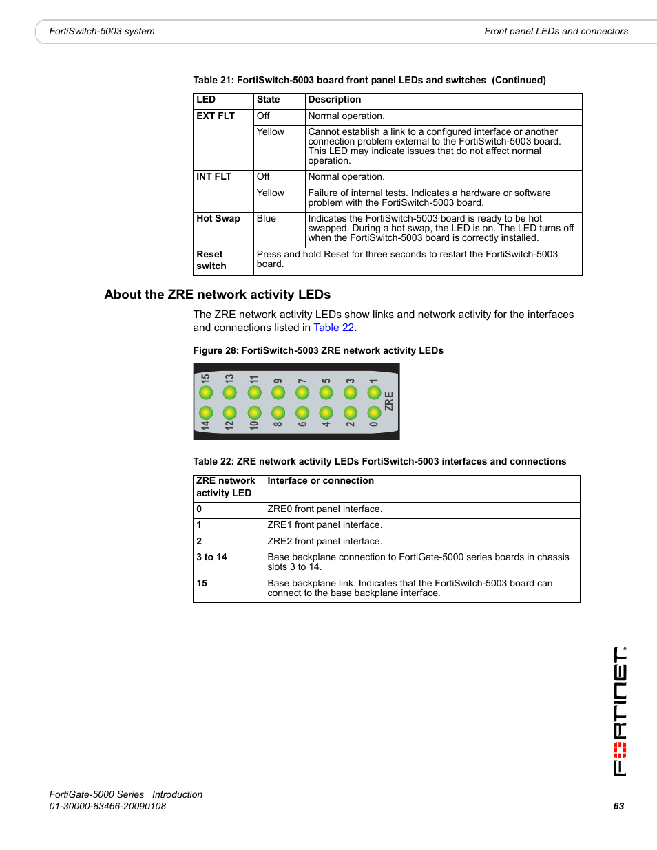 About the zre network activity leds | Fortinet FortiGate-5000 User Manual | Page 63 / 77